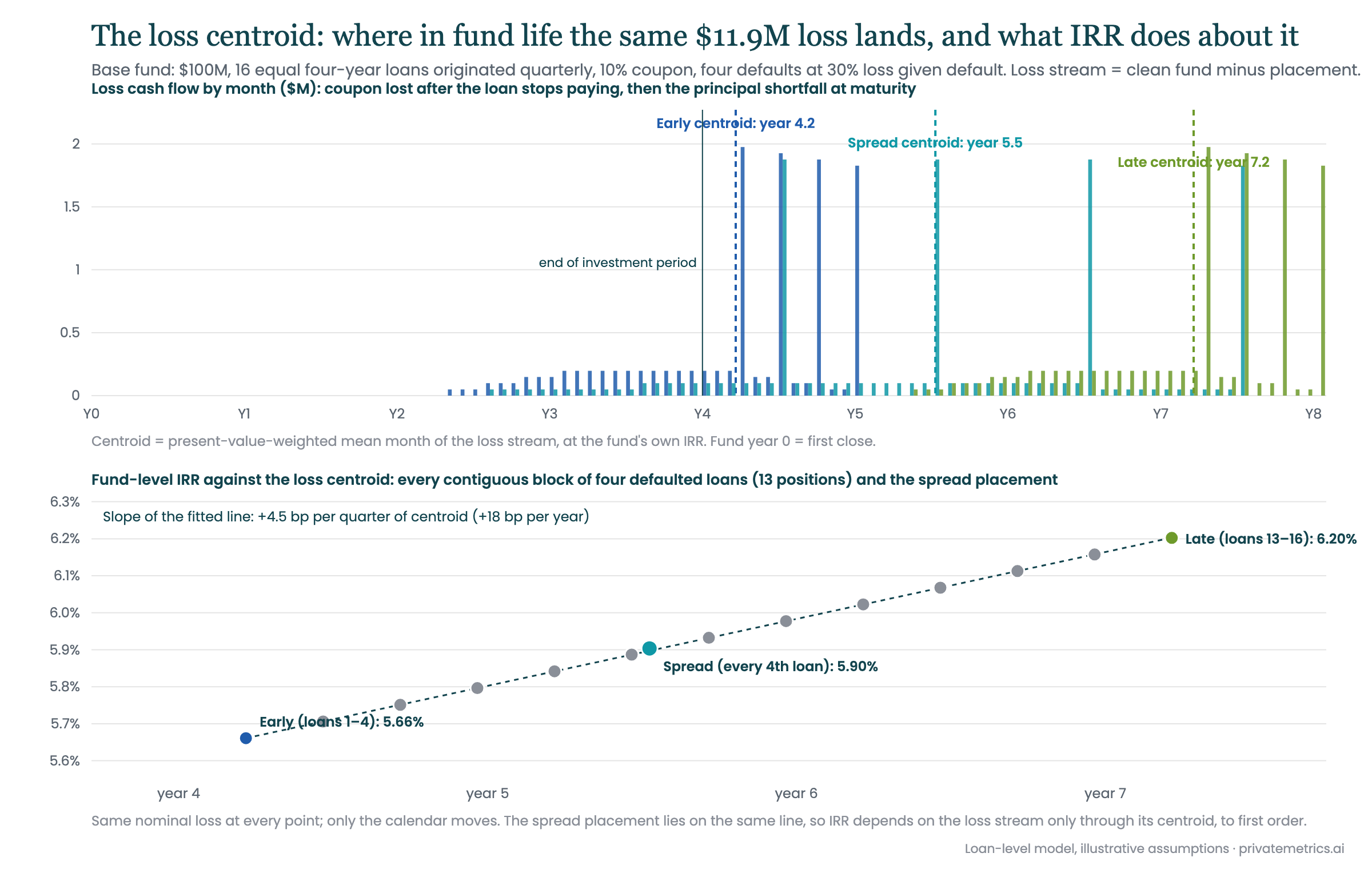 Two panels. Upper: the monthly loss cash flows of the early, spread and late placements, a run of small bars for lost coupon followed by four tall bars for the principal shortfall at each maturity, with each placement's present-value-weighted mean month marked: year 4.2 early, 5.5 spread, 7.2 late. Lower: fund-level IRR plotted against that centroid for all thirteen positions of a four-loan block and for the spread placement; the points lie on one straight line at 4.5 basis points per quarter.