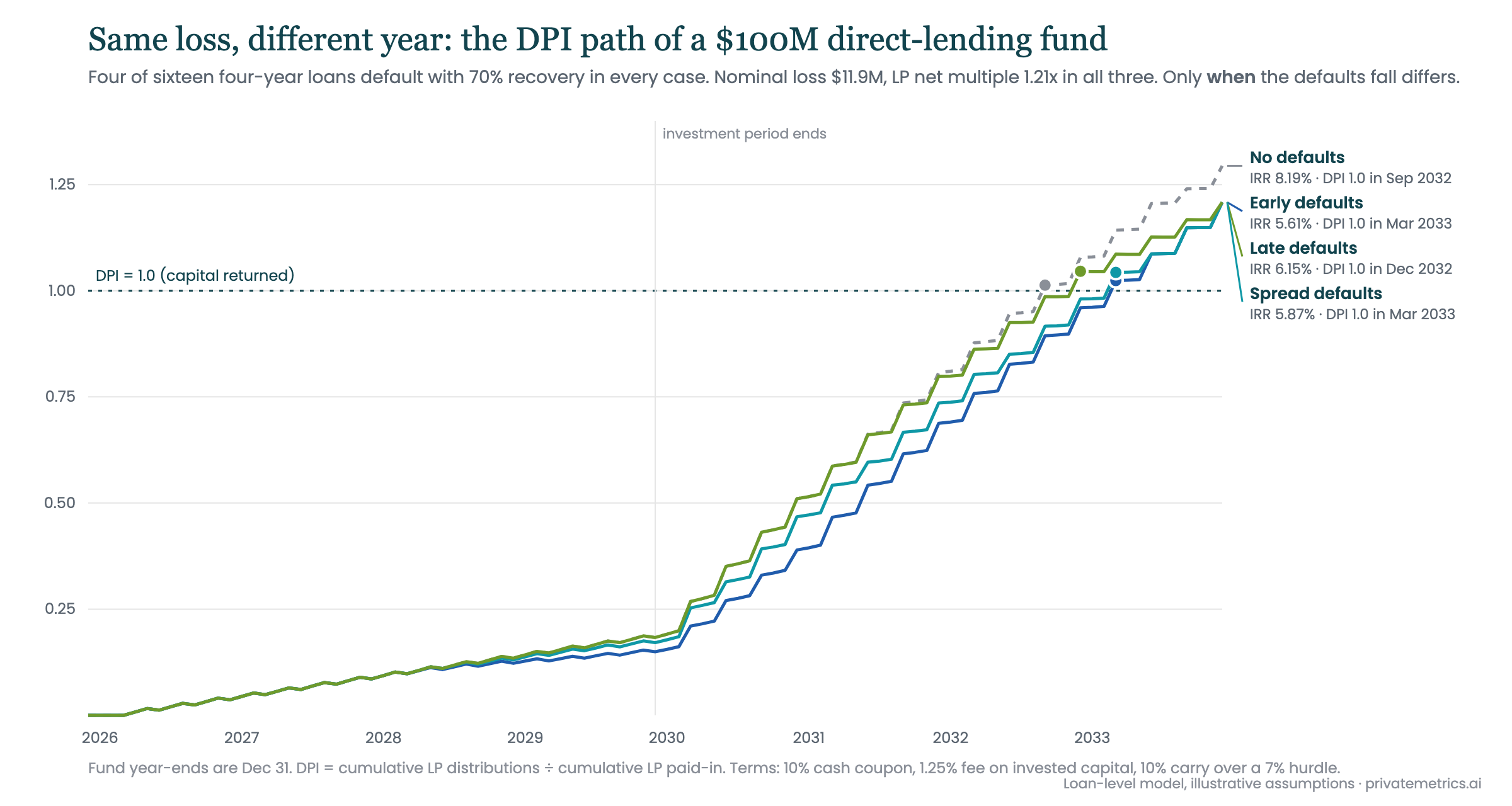 DPI path of a $100M direct-lending fund with four of sixteen four-year loans defaulting at 70% recovery. Three loss scenarios reach the same 1.21x multiple. Early defaults return capital in March 2033 at a 5.61% IRR; spread defaults in March 2033 at 5.87%; late defaults in December 2032 at 6.15%. The no-default reference returns capital in September 2032 at 8.19%. The late-default line is indistinguishable from the no-default line until 2031.