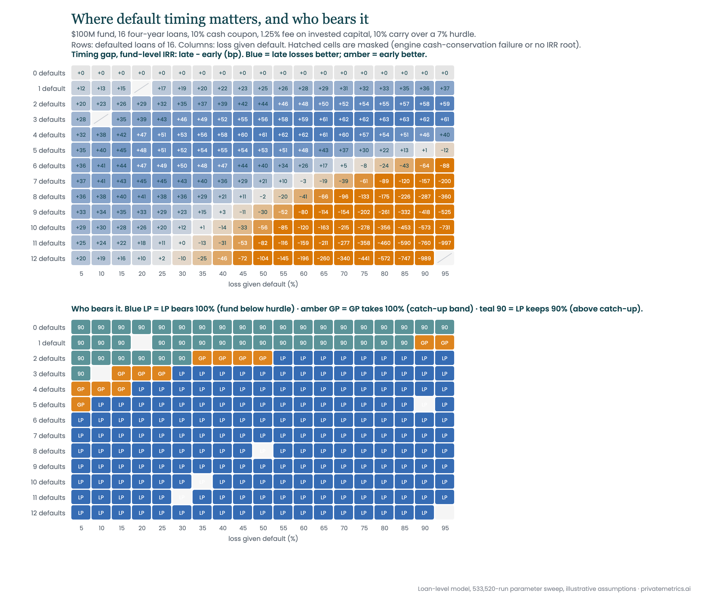 Two heatmaps over default count and loss severity for the base fund. Top: the fund-level IRR gap between late and early defaults, in basis points. It is positive, up to 63 basis points, wherever the fund earns a positive return and turns negative along a diagonal where the fund's IRR crosses zero. Bottom: who bears the gap. Below the hurdle the LP bears all of it; in a thin band around the catch-up the GP takes all of it; above the catch-up the split is 90/10.